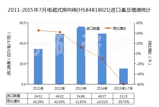 2011-2015年7月電磁式換向閥(HS84818021)進(jìn)口量及增速統(tǒng)計